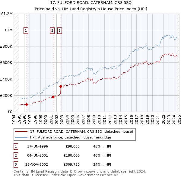 17, FULFORD ROAD, CATERHAM, CR3 5SQ: Price paid vs HM Land Registry's House Price Index