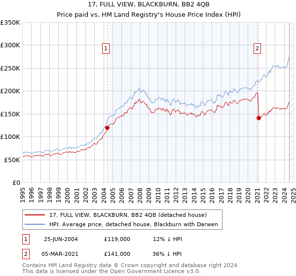 17, FULL VIEW, BLACKBURN, BB2 4QB: Price paid vs HM Land Registry's House Price Index