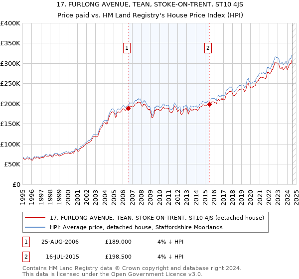 17, FURLONG AVENUE, TEAN, STOKE-ON-TRENT, ST10 4JS: Price paid vs HM Land Registry's House Price Index