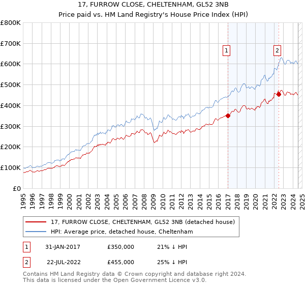 17, FURROW CLOSE, CHELTENHAM, GL52 3NB: Price paid vs HM Land Registry's House Price Index