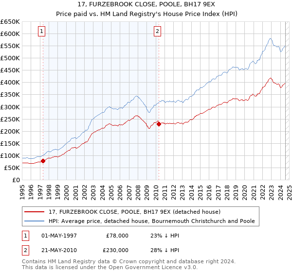 17, FURZEBROOK CLOSE, POOLE, BH17 9EX: Price paid vs HM Land Registry's House Price Index