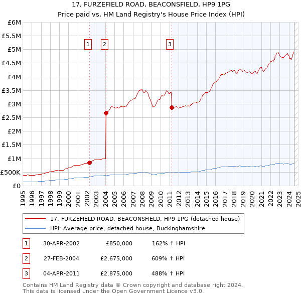 17, FURZEFIELD ROAD, BEACONSFIELD, HP9 1PG: Price paid vs HM Land Registry's House Price Index