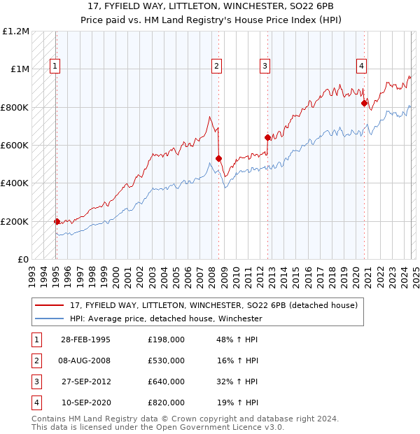 17, FYFIELD WAY, LITTLETON, WINCHESTER, SO22 6PB: Price paid vs HM Land Registry's House Price Index