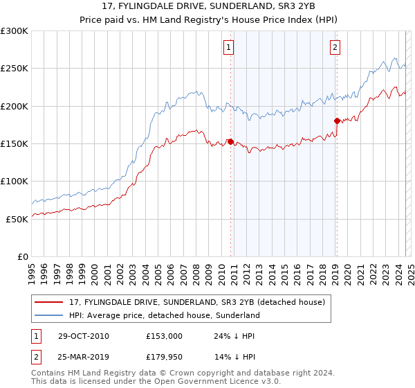 17, FYLINGDALE DRIVE, SUNDERLAND, SR3 2YB: Price paid vs HM Land Registry's House Price Index