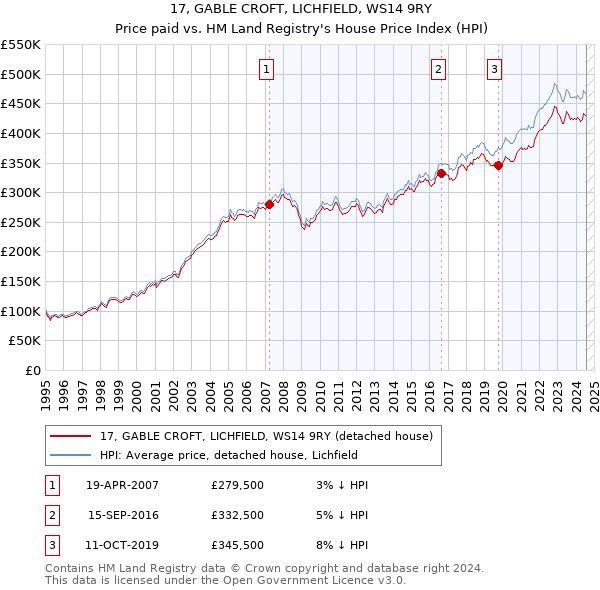 17, GABLE CROFT, LICHFIELD, WS14 9RY: Price paid vs HM Land Registry's House Price Index