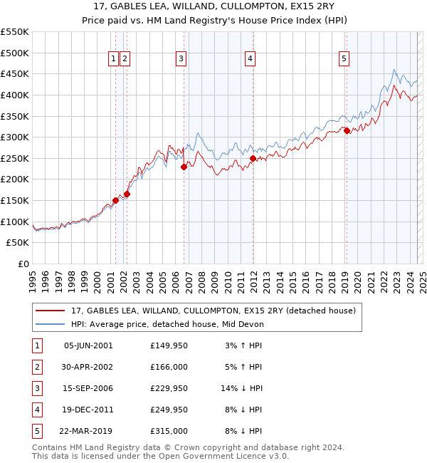 17, GABLES LEA, WILLAND, CULLOMPTON, EX15 2RY: Price paid vs HM Land Registry's House Price Index