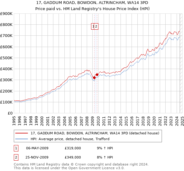 17, GADDUM ROAD, BOWDON, ALTRINCHAM, WA14 3PD: Price paid vs HM Land Registry's House Price Index