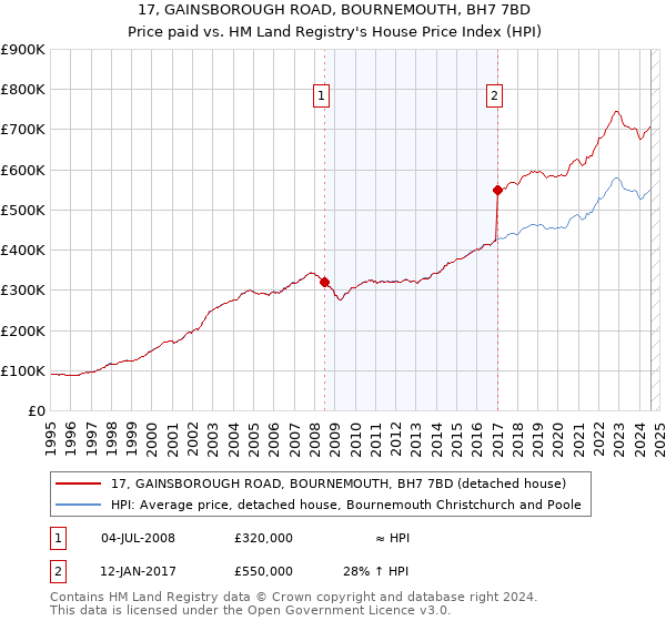 17, GAINSBOROUGH ROAD, BOURNEMOUTH, BH7 7BD: Price paid vs HM Land Registry's House Price Index