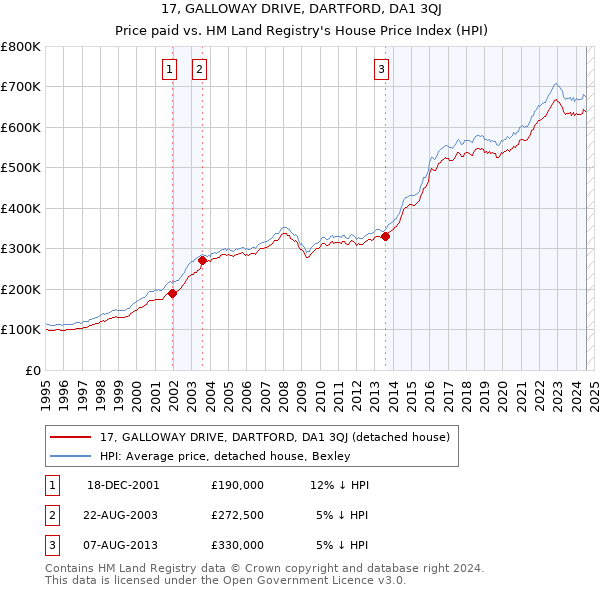 17, GALLOWAY DRIVE, DARTFORD, DA1 3QJ: Price paid vs HM Land Registry's House Price Index