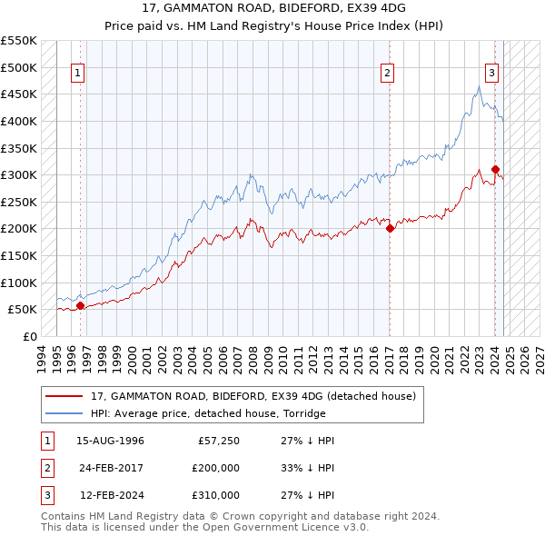 17, GAMMATON ROAD, BIDEFORD, EX39 4DG: Price paid vs HM Land Registry's House Price Index