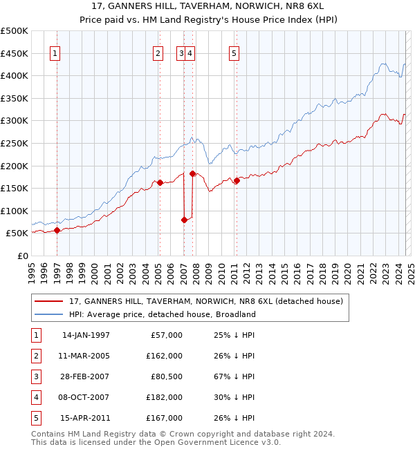 17, GANNERS HILL, TAVERHAM, NORWICH, NR8 6XL: Price paid vs HM Land Registry's House Price Index