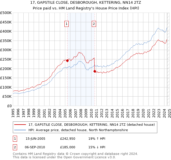 17, GAPSTILE CLOSE, DESBOROUGH, KETTERING, NN14 2TZ: Price paid vs HM Land Registry's House Price Index