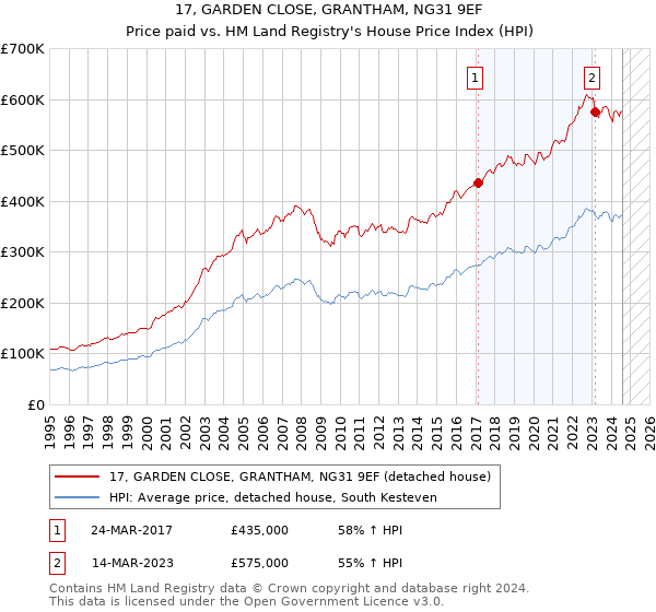 17, GARDEN CLOSE, GRANTHAM, NG31 9EF: Price paid vs HM Land Registry's House Price Index