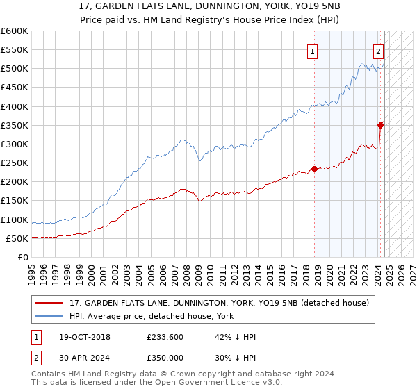 17, GARDEN FLATS LANE, DUNNINGTON, YORK, YO19 5NB: Price paid vs HM Land Registry's House Price Index