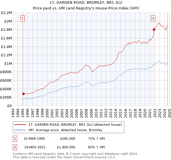 17, GARDEN ROAD, BROMLEY, BR1 3LU: Price paid vs HM Land Registry's House Price Index