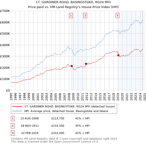 17, GARDINER ROAD, BASINGSTOKE, RG24 9FH: Price paid vs HM Land Registry's House Price Index