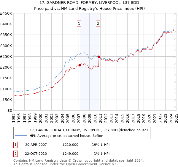 17, GARDNER ROAD, FORMBY, LIVERPOOL, L37 8DD: Price paid vs HM Land Registry's House Price Index