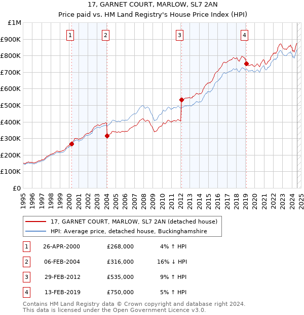 17, GARNET COURT, MARLOW, SL7 2AN: Price paid vs HM Land Registry's House Price Index