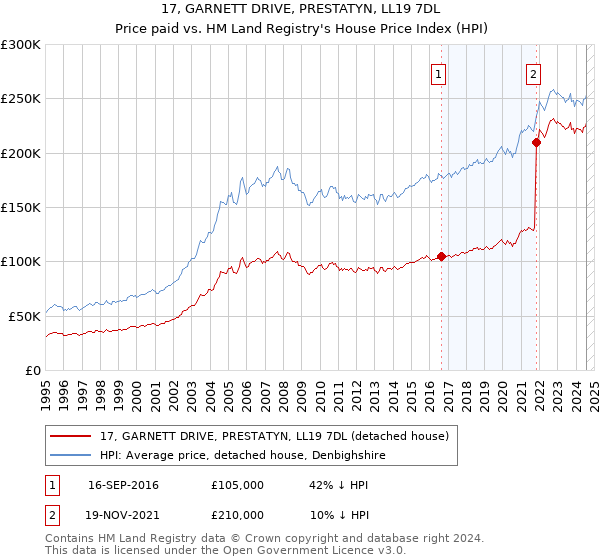 17, GARNETT DRIVE, PRESTATYN, LL19 7DL: Price paid vs HM Land Registry's House Price Index