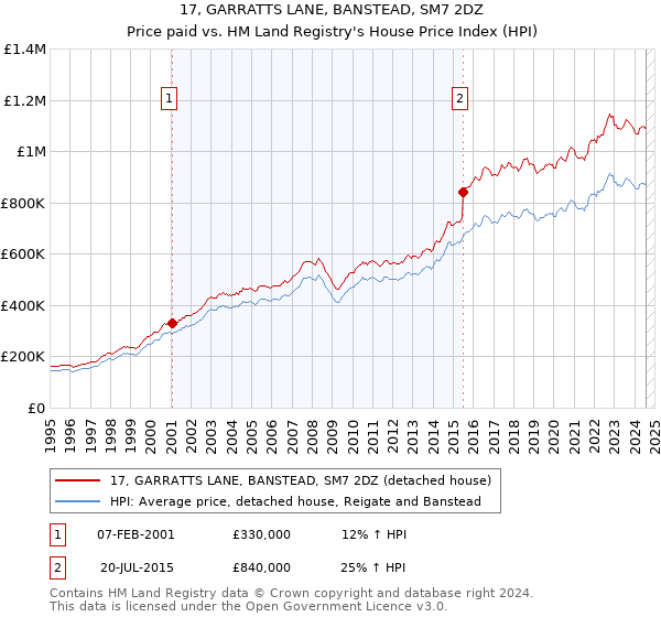 17, GARRATTS LANE, BANSTEAD, SM7 2DZ: Price paid vs HM Land Registry's House Price Index