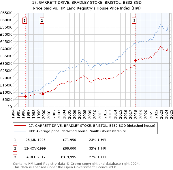 17, GARRETT DRIVE, BRADLEY STOKE, BRISTOL, BS32 8GD: Price paid vs HM Land Registry's House Price Index