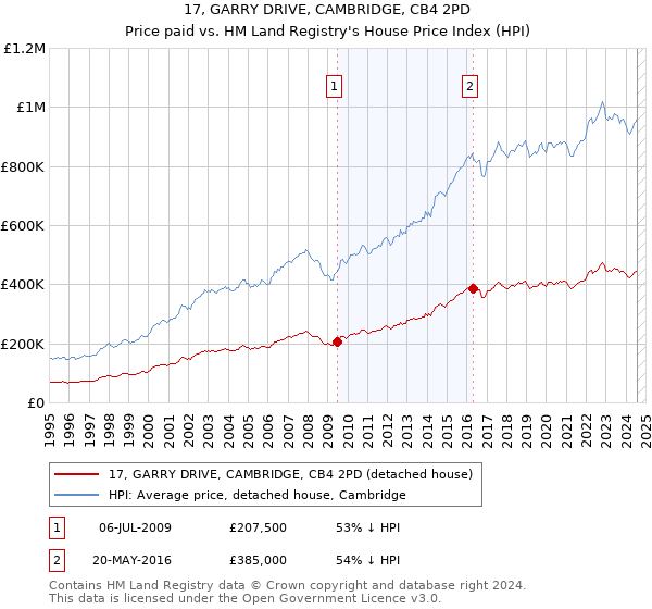 17, GARRY DRIVE, CAMBRIDGE, CB4 2PD: Price paid vs HM Land Registry's House Price Index