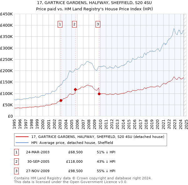 17, GARTRICE GARDENS, HALFWAY, SHEFFIELD, S20 4SU: Price paid vs HM Land Registry's House Price Index