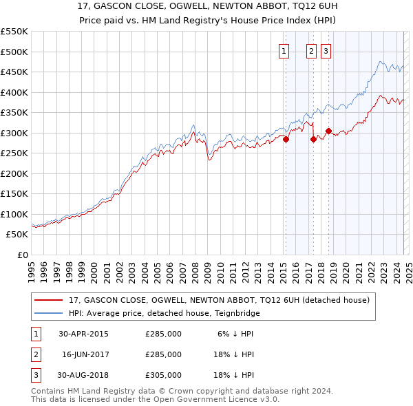 17, GASCON CLOSE, OGWELL, NEWTON ABBOT, TQ12 6UH: Price paid vs HM Land Registry's House Price Index