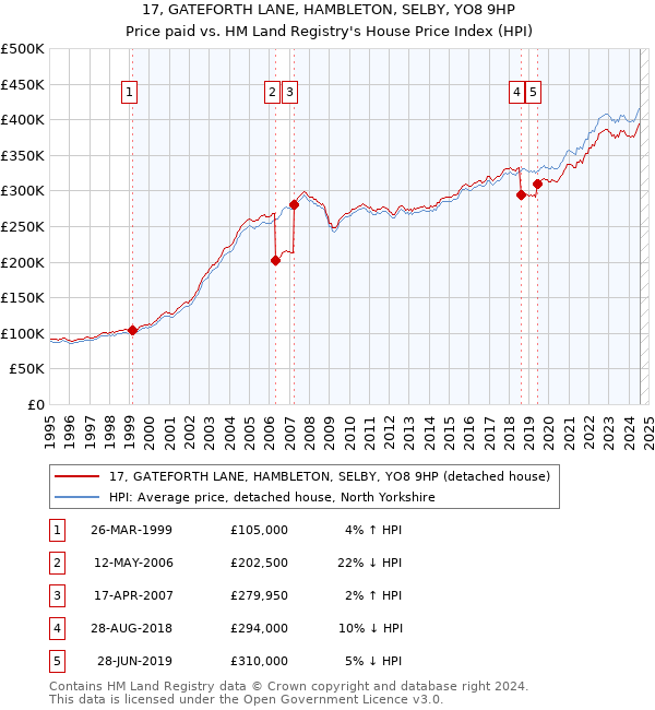 17, GATEFORTH LANE, HAMBLETON, SELBY, YO8 9HP: Price paid vs HM Land Registry's House Price Index