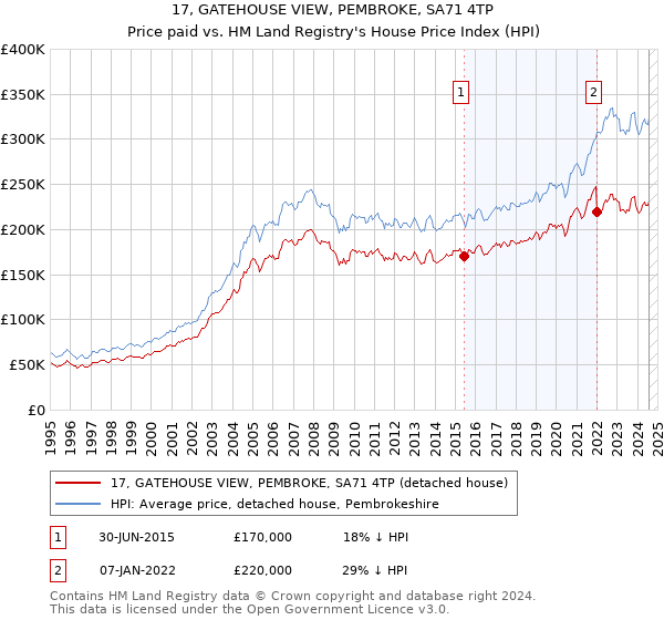 17, GATEHOUSE VIEW, PEMBROKE, SA71 4TP: Price paid vs HM Land Registry's House Price Index