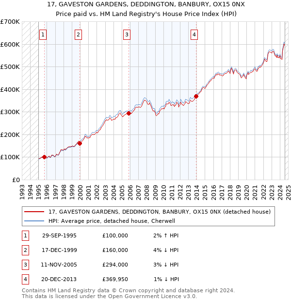 17, GAVESTON GARDENS, DEDDINGTON, BANBURY, OX15 0NX: Price paid vs HM Land Registry's House Price Index