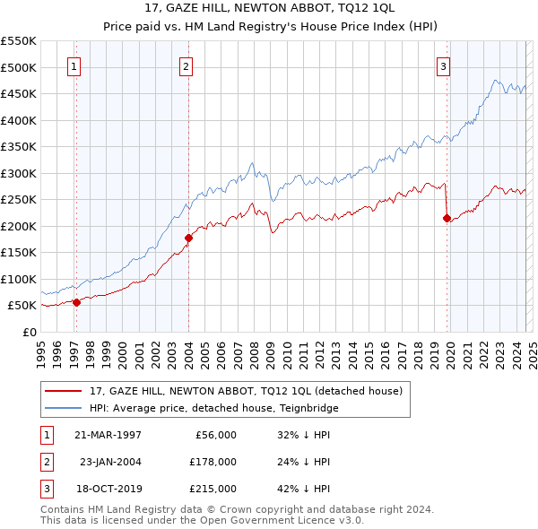 17, GAZE HILL, NEWTON ABBOT, TQ12 1QL: Price paid vs HM Land Registry's House Price Index