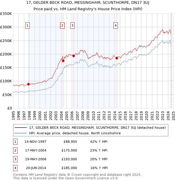 17, GELDER BECK ROAD, MESSINGHAM, SCUNTHORPE, DN17 3UJ: Price paid vs HM Land Registry's House Price Index