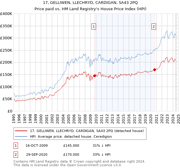 17, GELLIWEN, LLECHRYD, CARDIGAN, SA43 2PQ: Price paid vs HM Land Registry's House Price Index