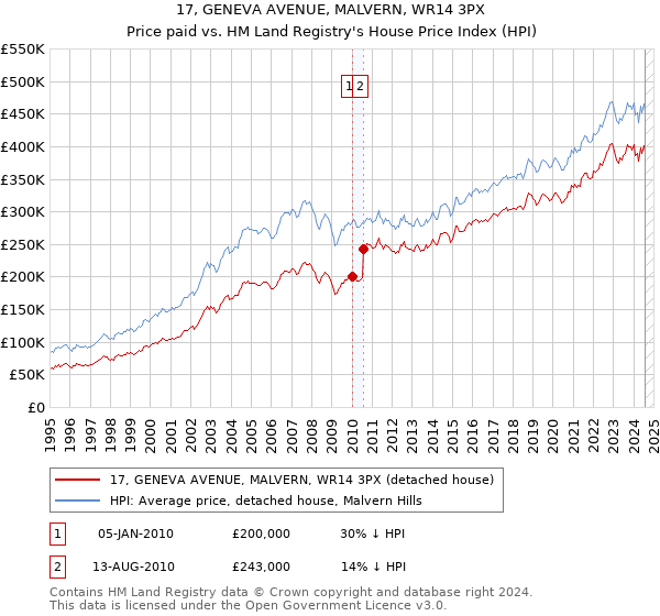 17, GENEVA AVENUE, MALVERN, WR14 3PX: Price paid vs HM Land Registry's House Price Index