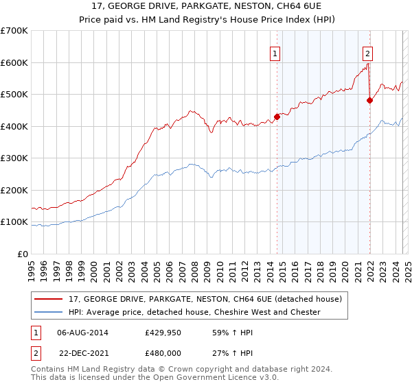 17, GEORGE DRIVE, PARKGATE, NESTON, CH64 6UE: Price paid vs HM Land Registry's House Price Index