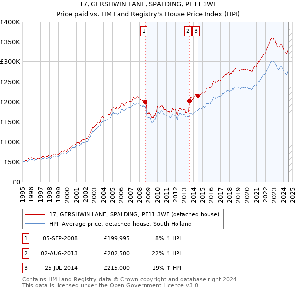 17, GERSHWIN LANE, SPALDING, PE11 3WF: Price paid vs HM Land Registry's House Price Index