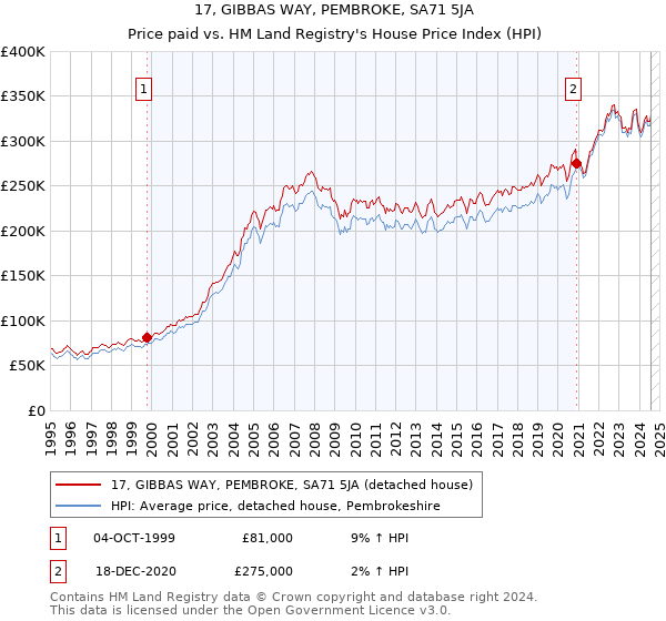 17, GIBBAS WAY, PEMBROKE, SA71 5JA: Price paid vs HM Land Registry's House Price Index