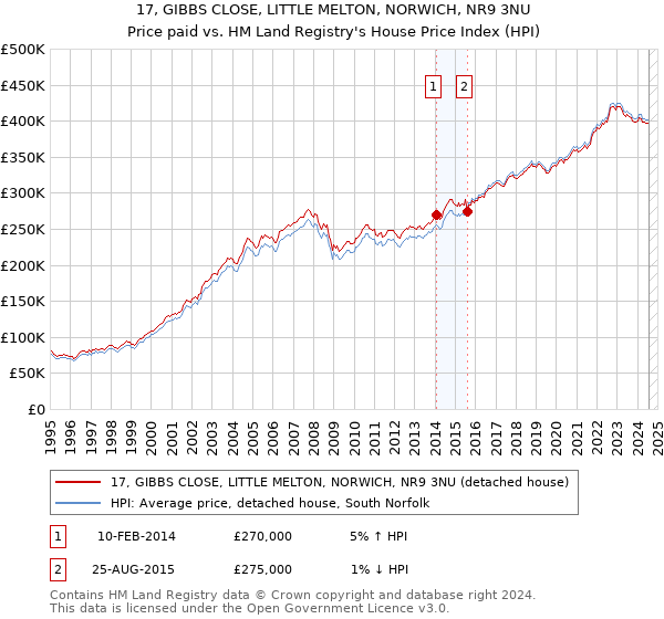 17, GIBBS CLOSE, LITTLE MELTON, NORWICH, NR9 3NU: Price paid vs HM Land Registry's House Price Index