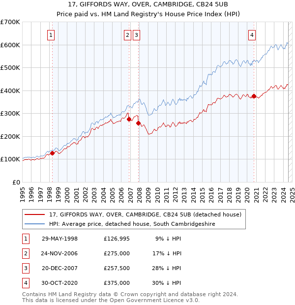 17, GIFFORDS WAY, OVER, CAMBRIDGE, CB24 5UB: Price paid vs HM Land Registry's House Price Index