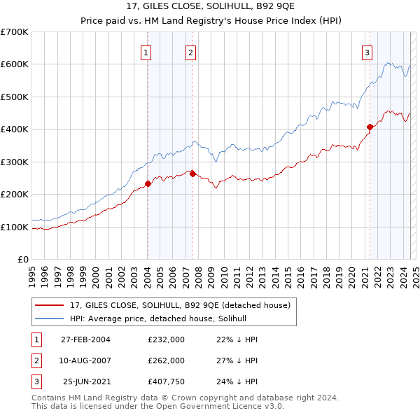 17, GILES CLOSE, SOLIHULL, B92 9QE: Price paid vs HM Land Registry's House Price Index