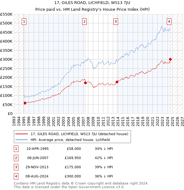 17, GILES ROAD, LICHFIELD, WS13 7JU: Price paid vs HM Land Registry's House Price Index