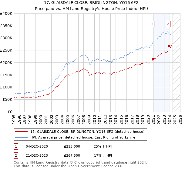 17, GLAISDALE CLOSE, BRIDLINGTON, YO16 6FG: Price paid vs HM Land Registry's House Price Index