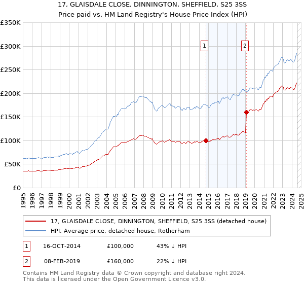 17, GLAISDALE CLOSE, DINNINGTON, SHEFFIELD, S25 3SS: Price paid vs HM Land Registry's House Price Index