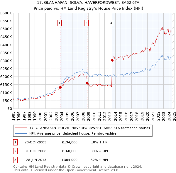 17, GLANHAFAN, SOLVA, HAVERFORDWEST, SA62 6TA: Price paid vs HM Land Registry's House Price Index