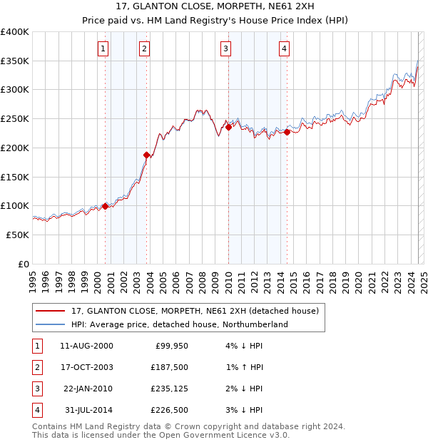 17, GLANTON CLOSE, MORPETH, NE61 2XH: Price paid vs HM Land Registry's House Price Index