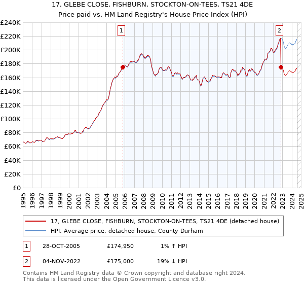 17, GLEBE CLOSE, FISHBURN, STOCKTON-ON-TEES, TS21 4DE: Price paid vs HM Land Registry's House Price Index