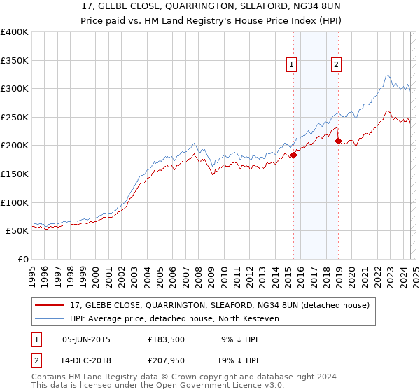 17, GLEBE CLOSE, QUARRINGTON, SLEAFORD, NG34 8UN: Price paid vs HM Land Registry's House Price Index