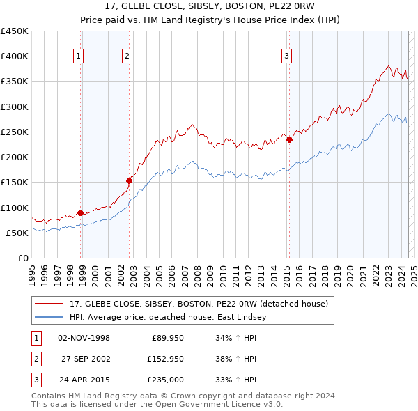 17, GLEBE CLOSE, SIBSEY, BOSTON, PE22 0RW: Price paid vs HM Land Registry's House Price Index