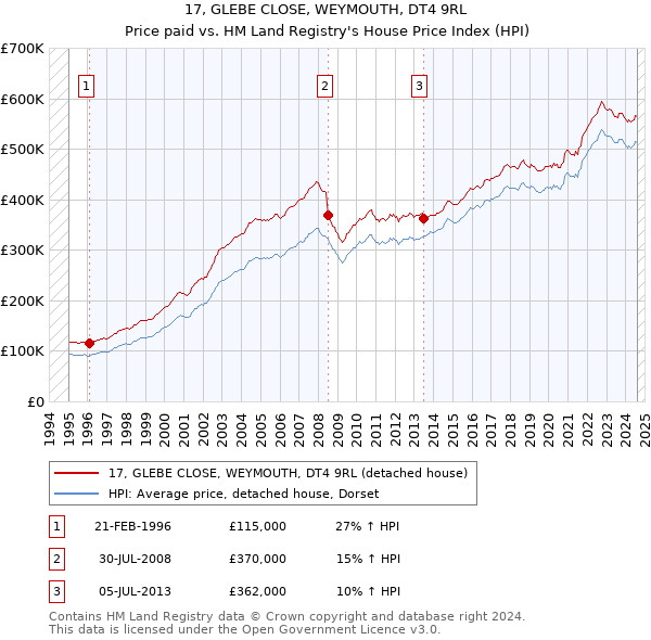 17, GLEBE CLOSE, WEYMOUTH, DT4 9RL: Price paid vs HM Land Registry's House Price Index